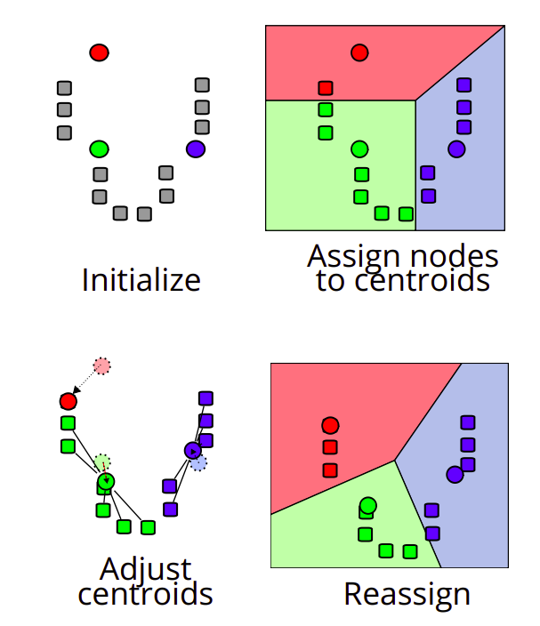 K-mean algorithm. Source: https://en.wikipedia.org/wiki/K-means_clustering