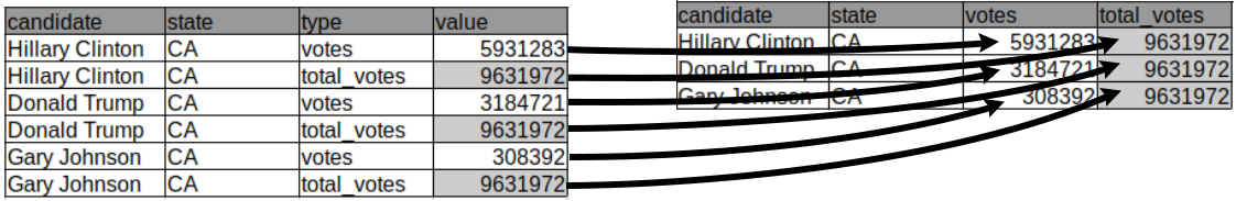 Casting the election dataset