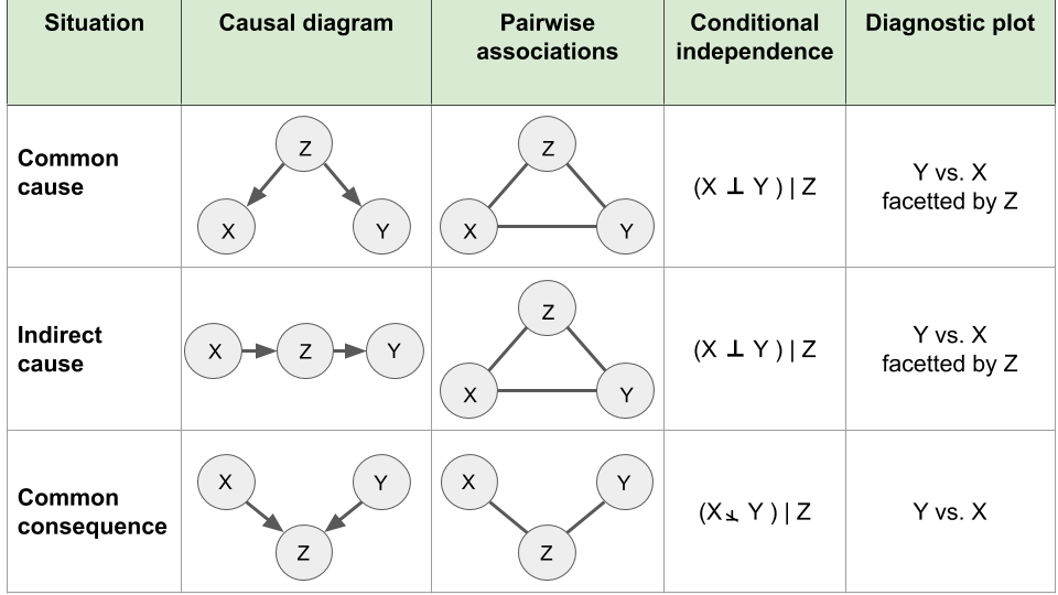 Elementary causal diagrams involving two variables of interest X and Y and a third variable Z.