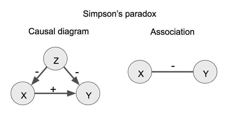 Simpson's paradox. The sign (+ or -) designates positive or negative effects (causal diagram, left) or associations (right).