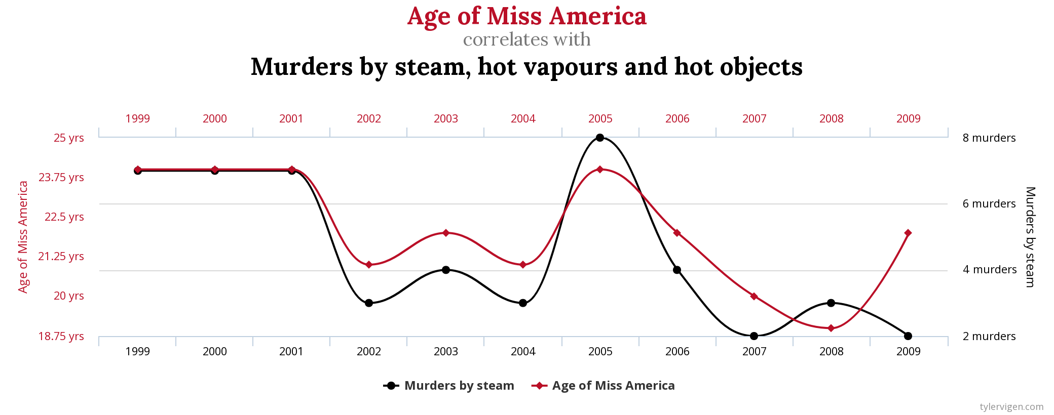 Example of a correlation discovered in a dataset with a very large set of variables. Source: http://www.tylervigen.com/spurious-correlations.