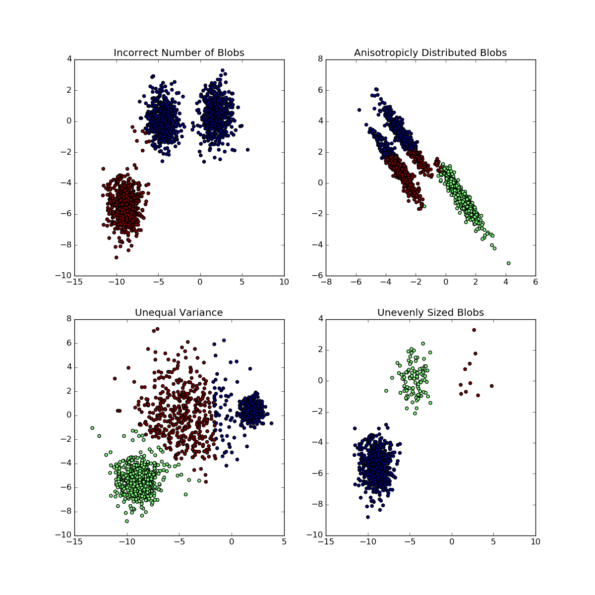 Situations for which K-means fail to retrieve underlying clusters