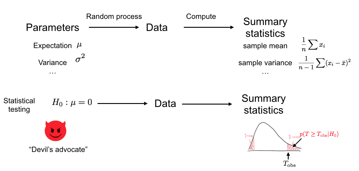 We assume an underlying random process (i.e. 'Nature'). We collected data which is a particular realization of this random process, and from this data we computed a test statistic. In the bottom row, we now play the role of the Devil's advocate and assume that the underlying random process conforms to the null hypothesis. Based on this assumption, different realizations of the dataset could arise as different realizations of the random process, for which the test statistics would get different values. Then we compute how likely it is to observe the test statistics as extreme as, or more extreme than the ones we got from our actual data. We use this probability to reject or not the null hypothesis.