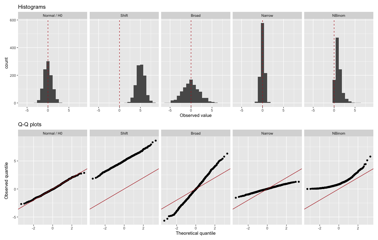 Examples of Q-Q plots. The theoretical distribution is in each case the Normal distribution (Gaussian with mean 0 and variance 1). The upper row shows histograms of some observations, the lower row shows the matching Q-Q plots. The vertical red dashed line marks the theoretical mean (0, top row) and the red lines the y=x diagonal (bottom row).