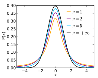 Student's t-distribution for various degrees of freedom. Source: https://en.wikipedia.org/wiki/Student%27s_t-distribution