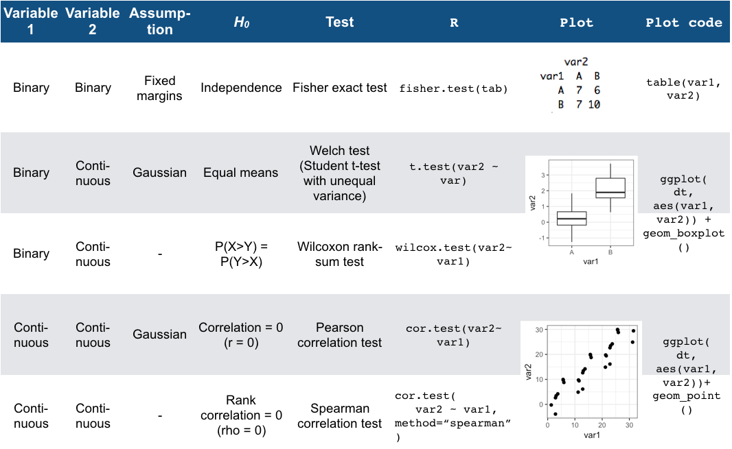 Overview of two-variable tests
