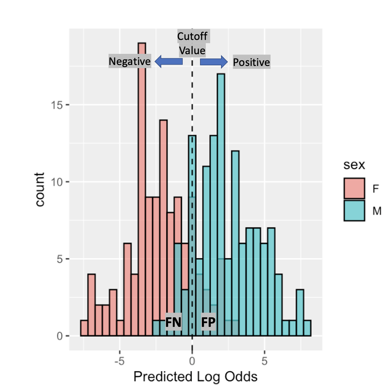 When informative, a classifier score separates to some extent the positive from the negative class. Such can be seen in the logistic regression model for sex prediction given height. The choice of a classification cutoff leads to various types of correct and incorrect predictions.