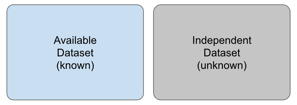 Illustration of an available set (in blue), whose outcome values are known and which is used to train a model, and an independent dataset (in grey), whose outcome values are unknown.