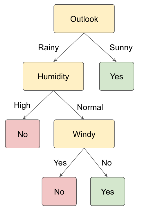 Example of a decision tree for the binary classification task of deciding whether to play tennis or not based on the features Outlook, Humidity and Windy.