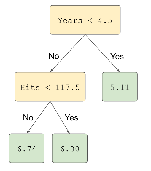 Illustration of a decision tree for predicting the logarithmic salary of a baseball player based on the features Years and Hits.