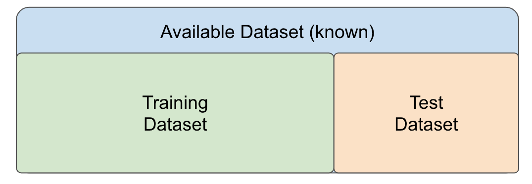 Separation of an available dataset into a training dataset (in green) and a test dataset (in orange) for building and evaluating a model.