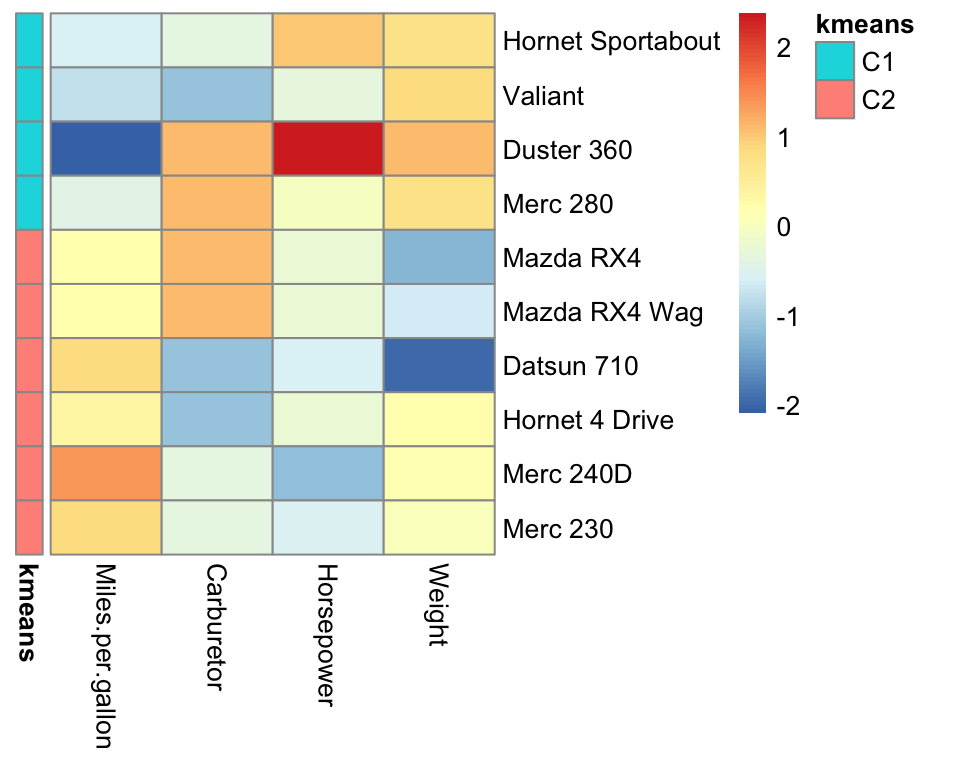 Pretty heatmap with K-mean cluster annotation.