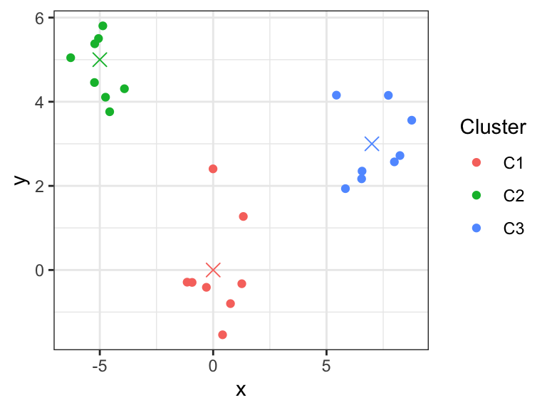K-means clustering partitions observations into K clusters (here K=3) by associating each observation to its closest centroids (crosses).