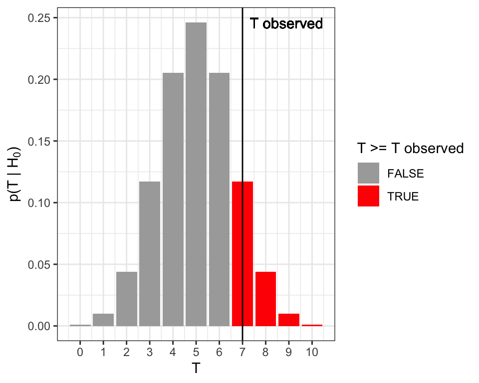Two-sided $P$-value for the coin tossing example. The two-sided $P$-value equals to the sum of the probabilities (total red area) under the null hypothesis of the realizations equal or more extreme than the observed one (vertical line).