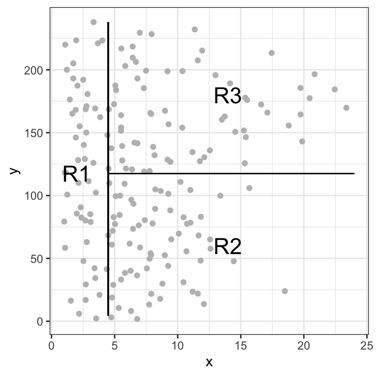 Illustration of the resulting three regions from the trained decision tree based on Hits and Years.