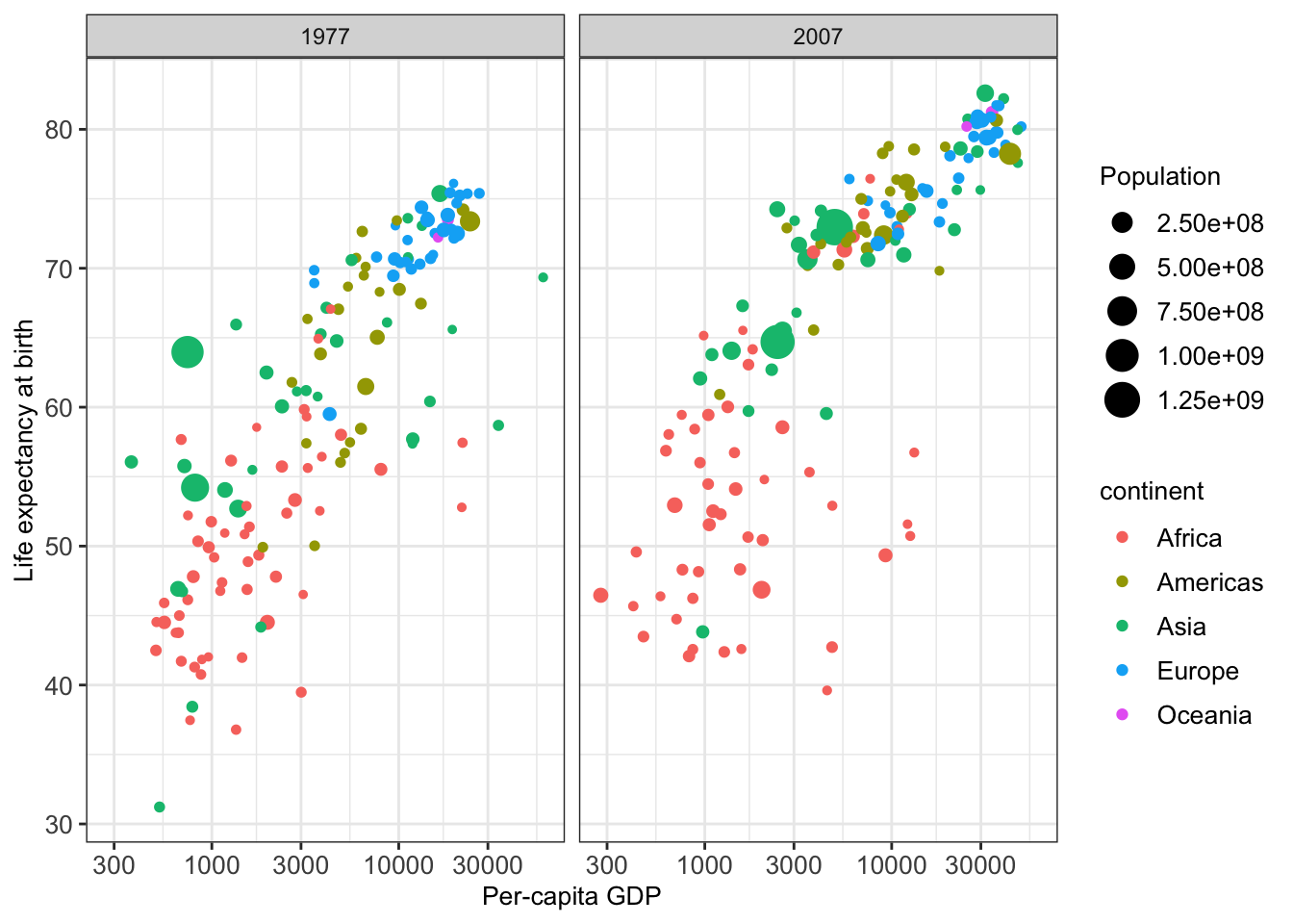 Illustrative figure for grammar of graphics based on the gapminder dataset.