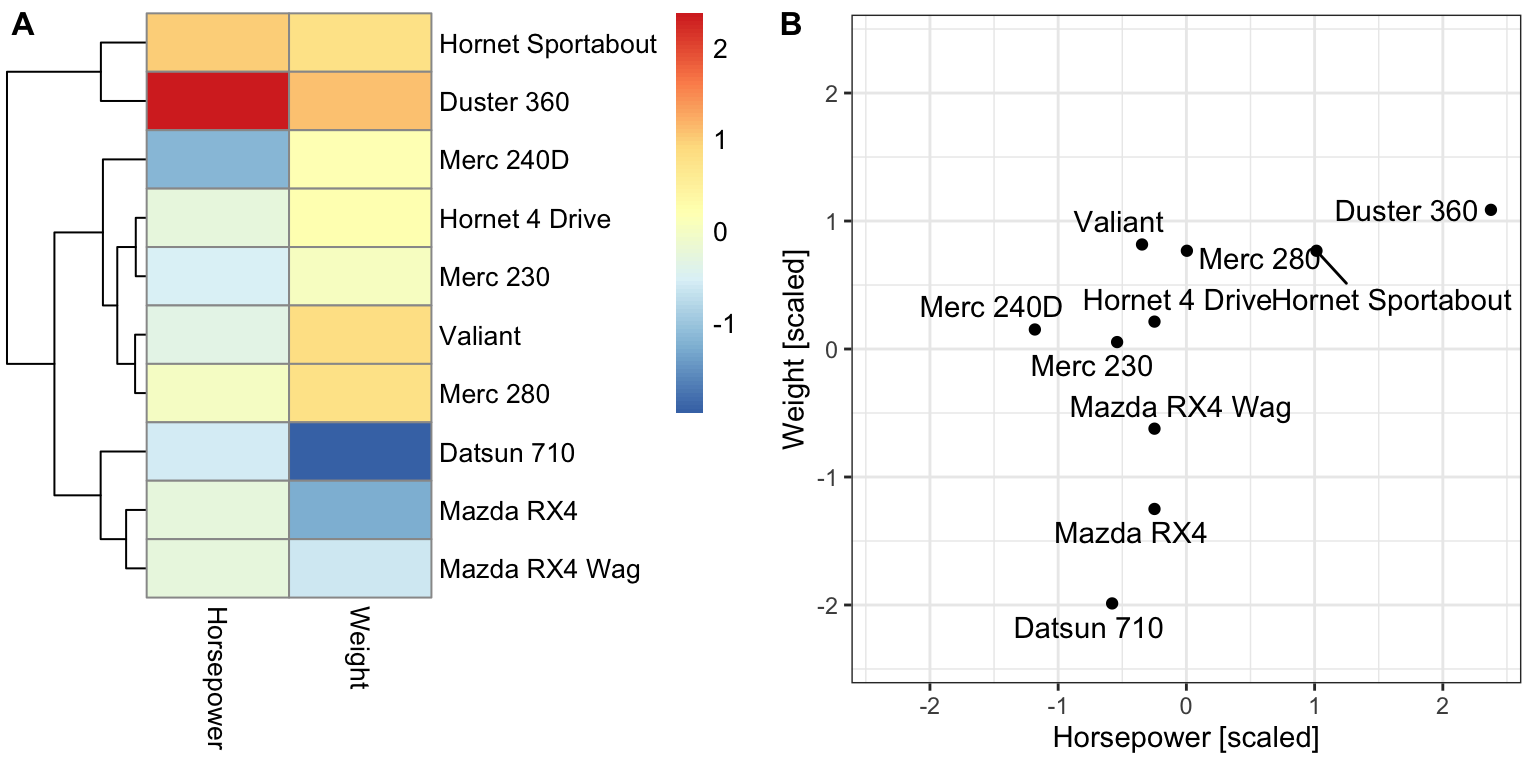 Example of a hierarchical clustering for two variables. (A) Dendrogram (tree on the left) along with the heatmap. (B) Scatterplot of the same data as in (A).