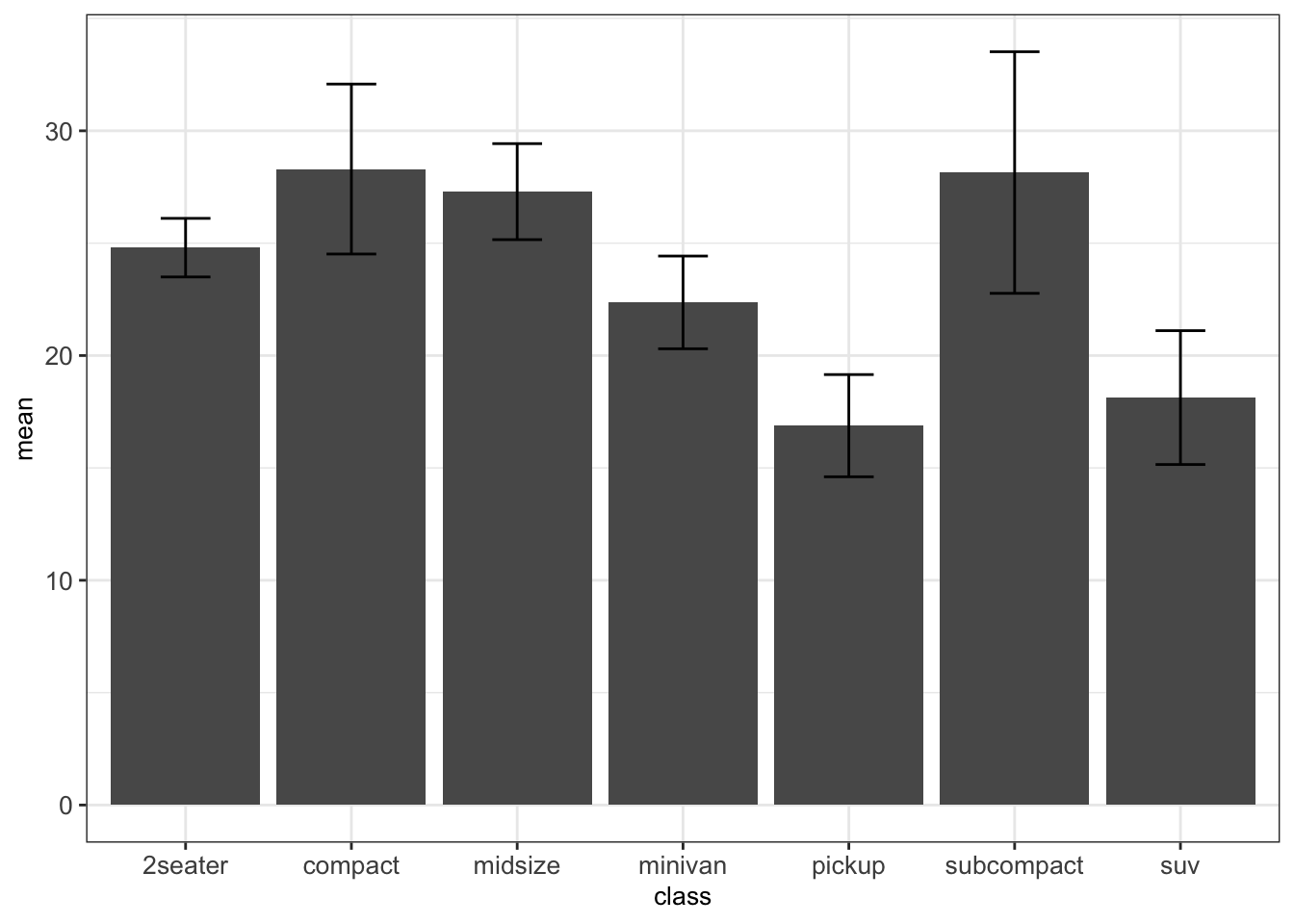 Mean +/- standard deviation of highway miles per gallon per car class.