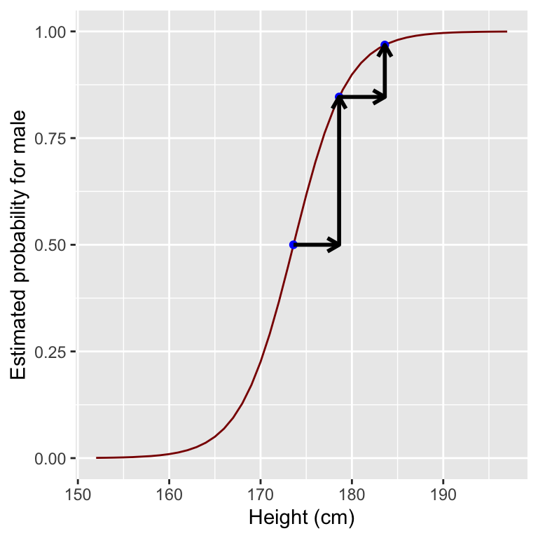 Estimated probability given the same 5 cm increase in height on different points of the logistic curve.