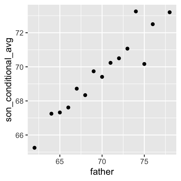 Average son heights by strata of the father heights