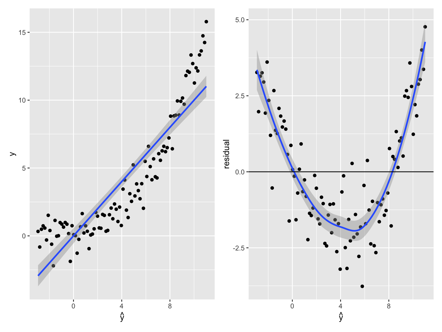 Detecting non-linearity. (Left). Observed value  against predictions for linear fit on data generated as y = x^3 + noise. The fitted line is shown in blue. (Right) Residual versus predicted value of the same data. A smooth fit to the residual is shown in blue. The smooth fit highlights that the errors depend on the predicted expected values, indicative of non-linearity.