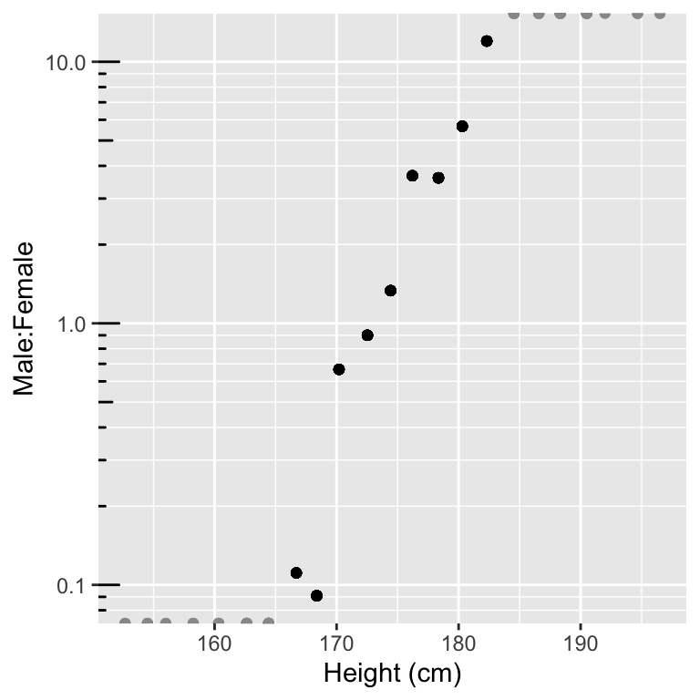 Odds male:female versus height (logaritmic y-scale). The grey halved dots indicate censored bins which have either 0 males or 0 females leading to infinite log-odds estimates.