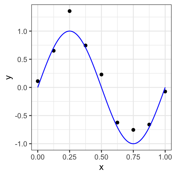 Data set of $N =10$ points  with a blue curve showing the function $sin(2πx)$ used to generate the data