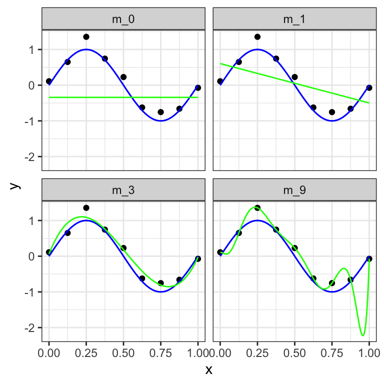 Plots of polynomials having various orders $M$, shown as green curves, fitted to the considered data set with underlying expected value function in blue.