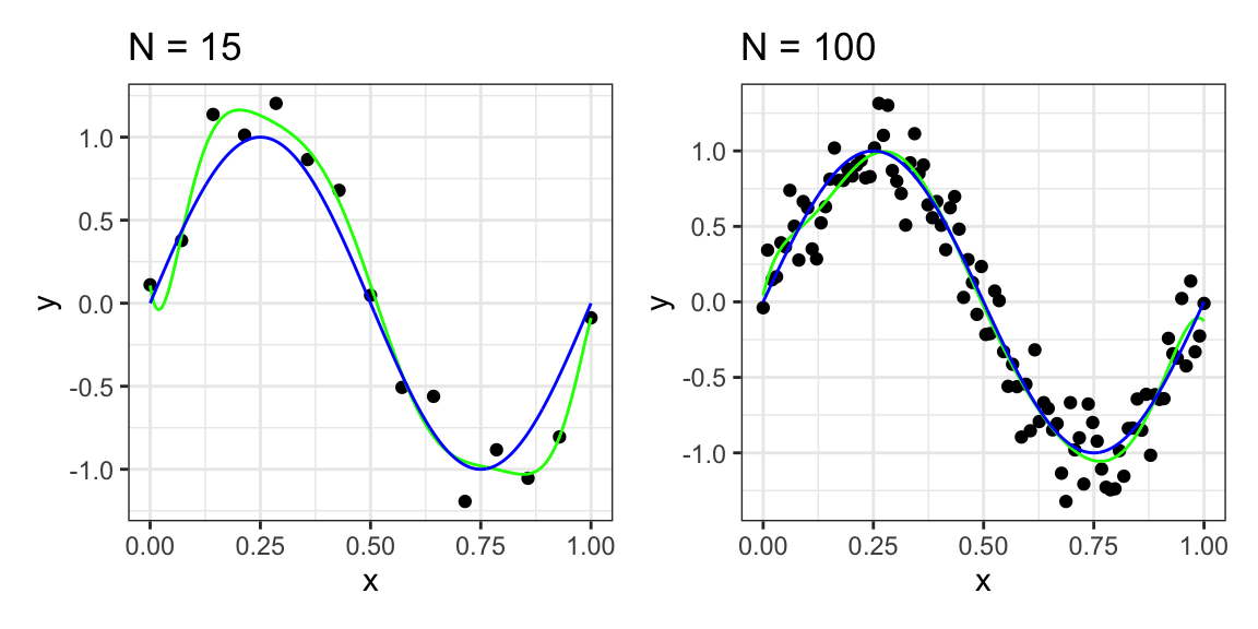 Polynomial curve fitting with $n=15$ and $n=100$ data points and polynomial order $m=9$ in green and $\sin(2πx)$ in blue.