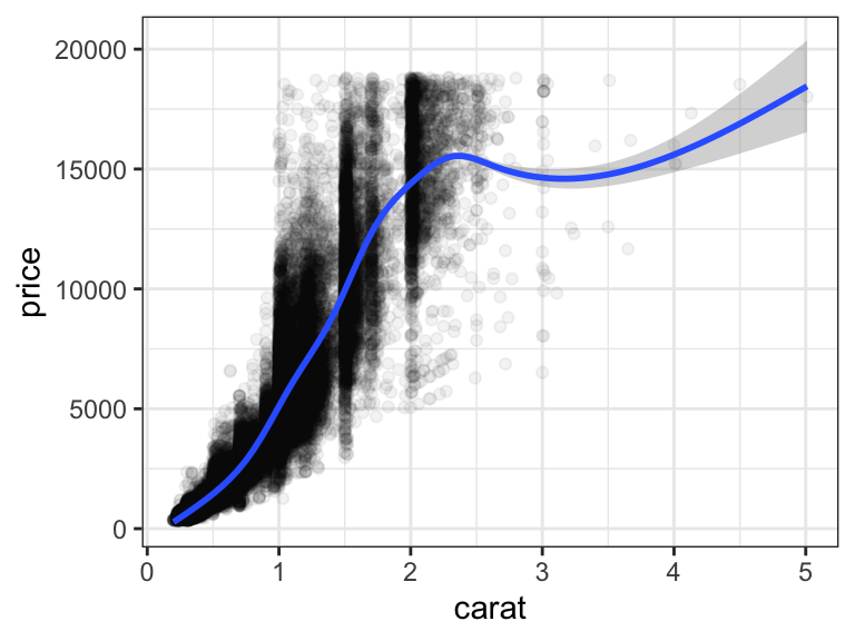 Price increases nearly linearly with carat