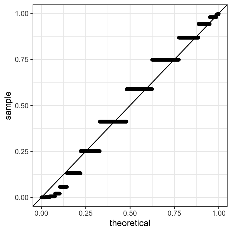 $P-$value Q-Q plots against the uniform distribution for the entire population.