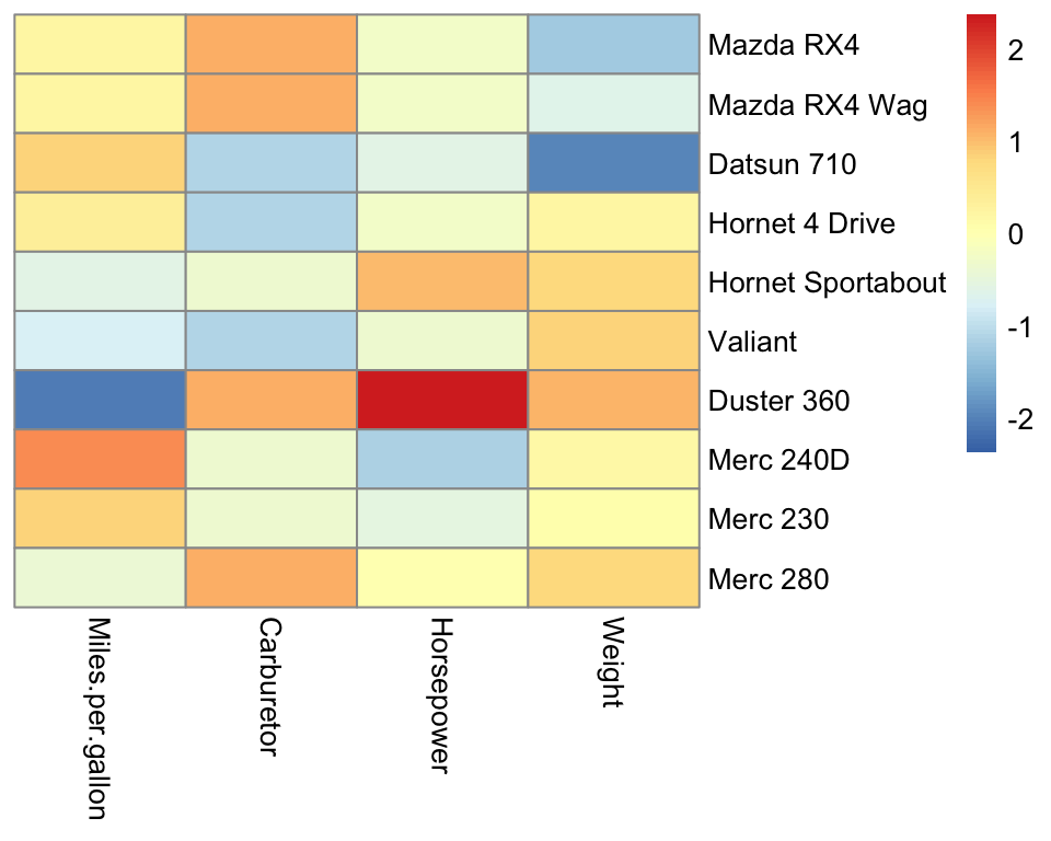 Scaled heatmap.