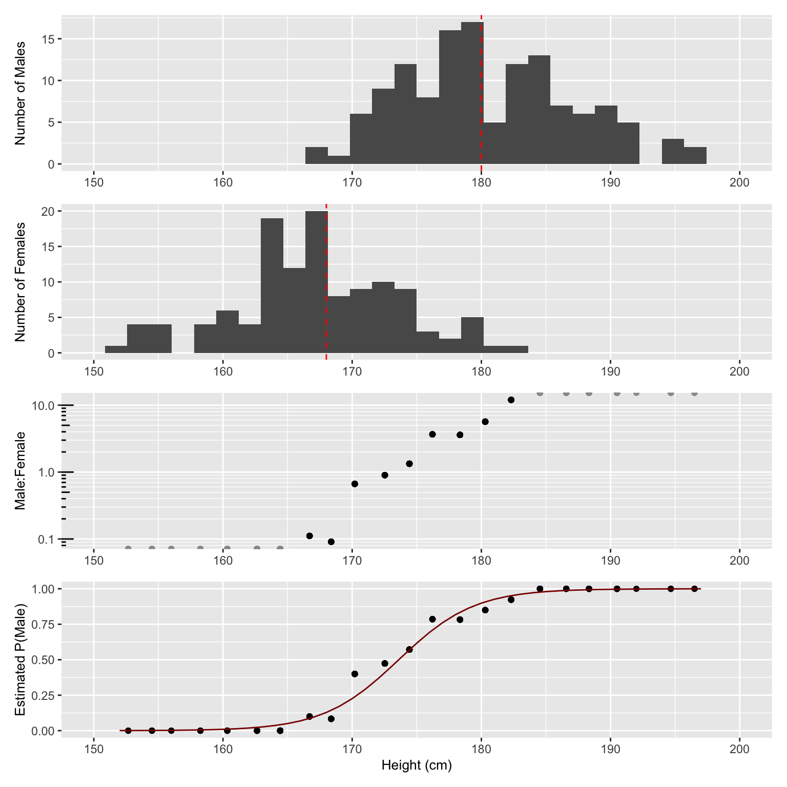 Overview of predicting sex from height. From top to bottom: distribution of heights for i) males and ii) females, iii) Male to female ratio in log-scale, and iv) proprotion of males (dots) along with logistic regression fit (red curve). Note that while 2-cm bins are used throughout the plot for visualization purposes, the logistic regression fit in contrast is performed on the raw data, i.e. sex (0/1) versus height.