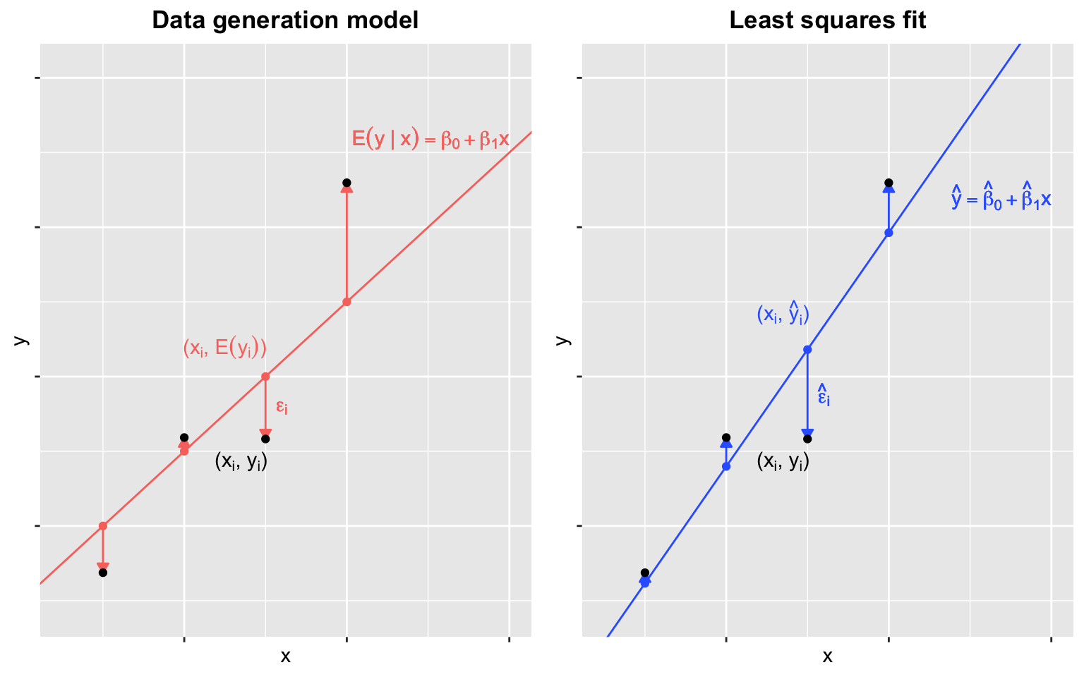 \label{fig:linModel} Linear regression. Data generation model (left) and least squares fit (right). The data points (black) are the same on both panels and simulated according to the linear regression assumptions. Note that the fitted line (right) does not coincide with the underlying 'true' model (left) and fits closer to the data points.