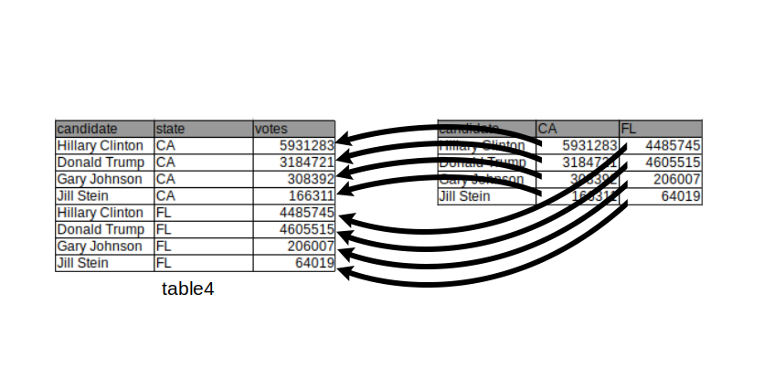 Melting the election dataset